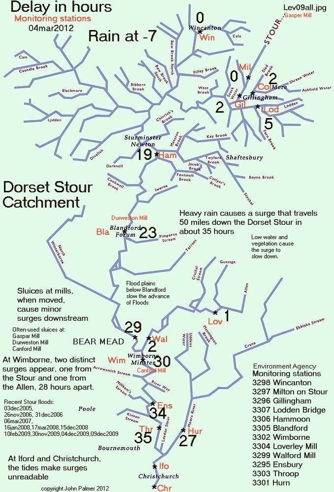Heavy rain causes
a surge that travels 70 miles down the Dorset Stour in
about 35 hours